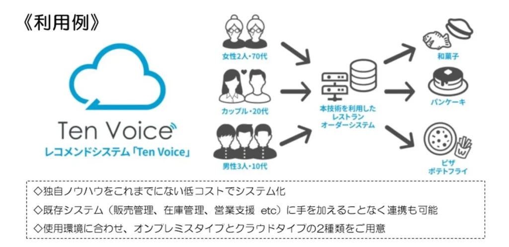 レコメンドシステム「Ten Voice」の利用例